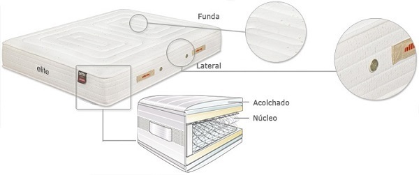 partes de la estructura del mejor colchon para niños partes de la estructura del mejor colchon para niños