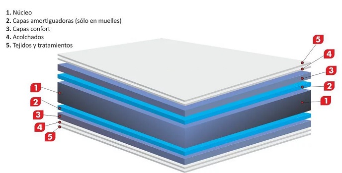 caracteristicas colchon con viscoelastica